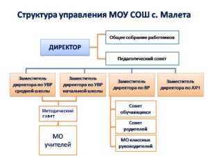 Структура ОО